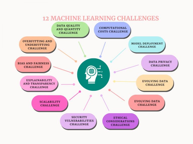 Top 12 Machine Learning Challenges and Solutions in 2024
