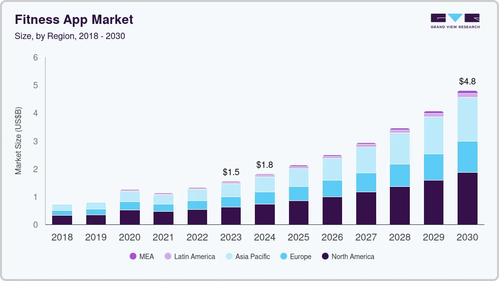 Fitness App Market