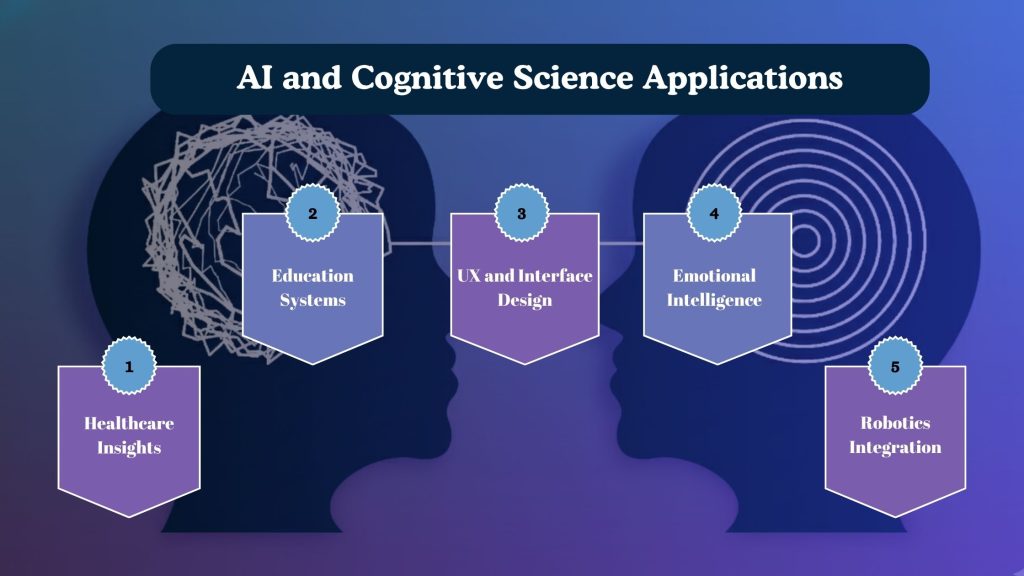 Real-World Applications at the Intersection of AI and Cognitive Science