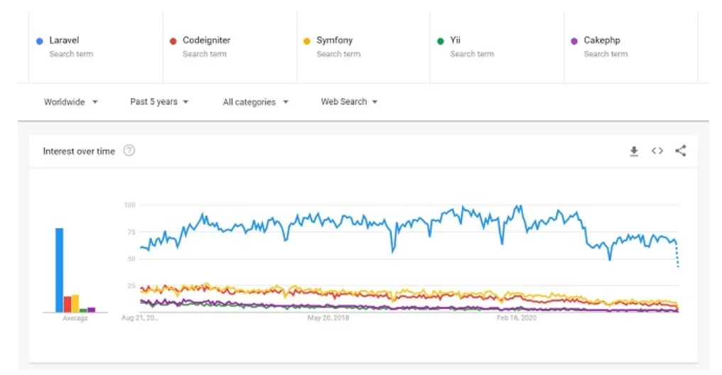 statistical data OF frame of laravel - Moon Technolabs