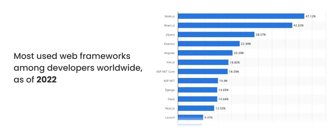 Most Used Frontend Frameworks