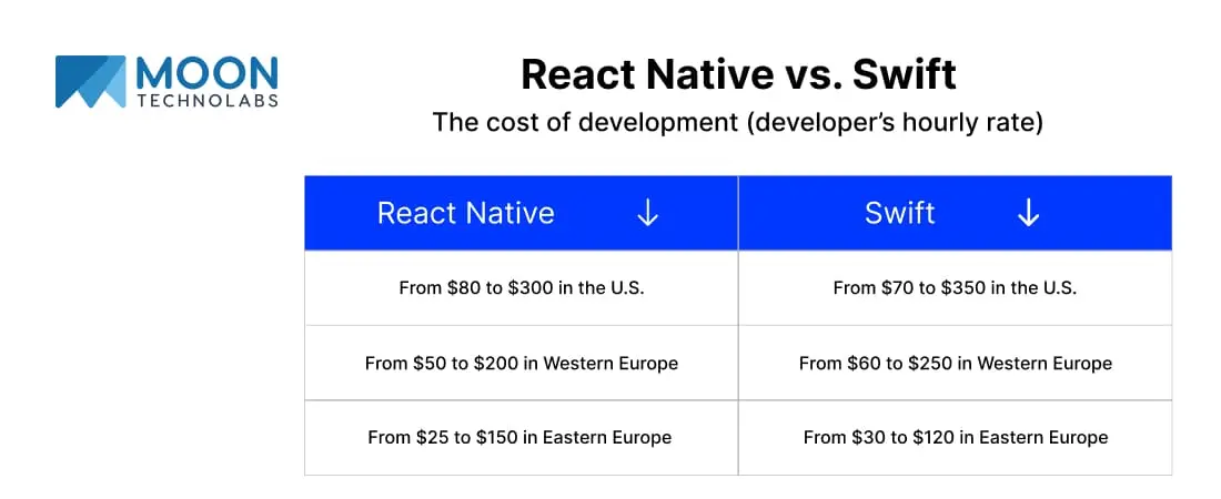 Swift vs. React Native