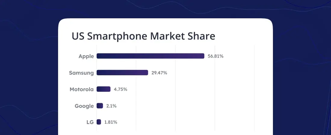 US smartphone market share