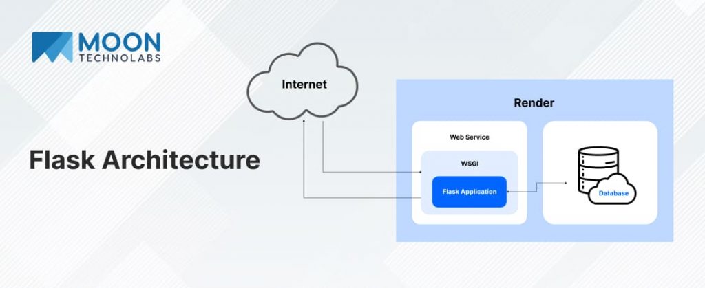 Flask vs Django: Which Python Web Framework is Right for You?
