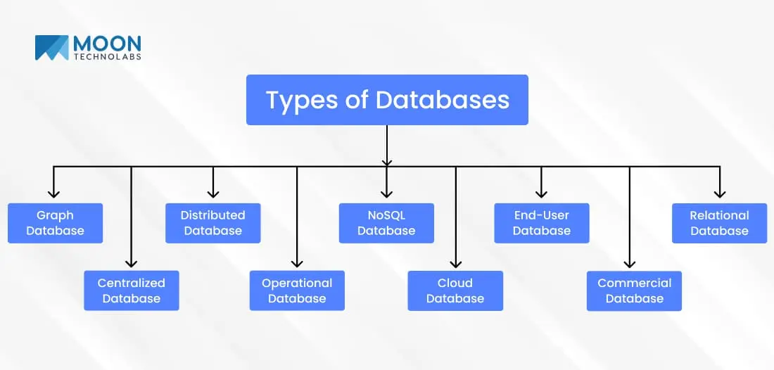 Types of Databases