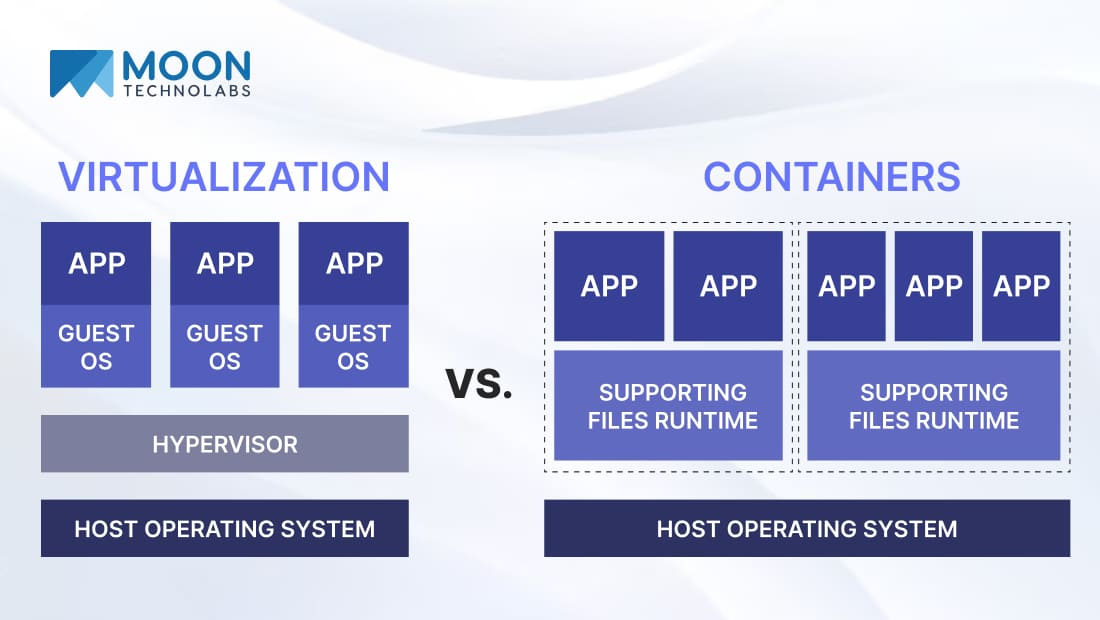 Virtualization vs Containers