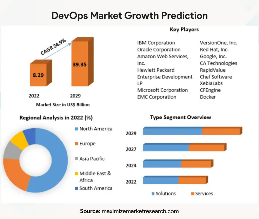 DevOps Market Growth