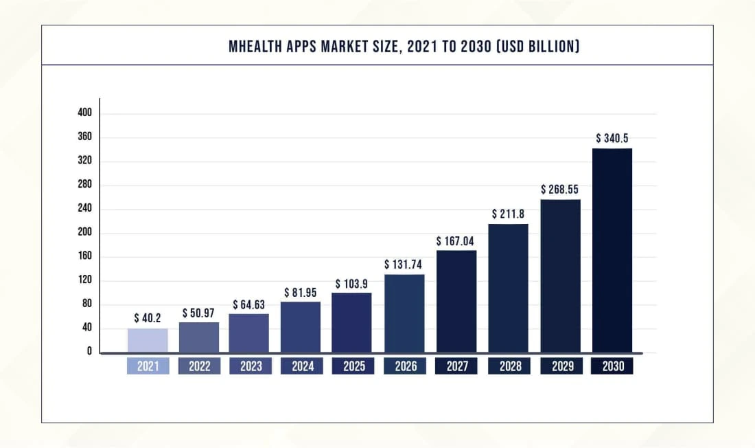 mHealth Market