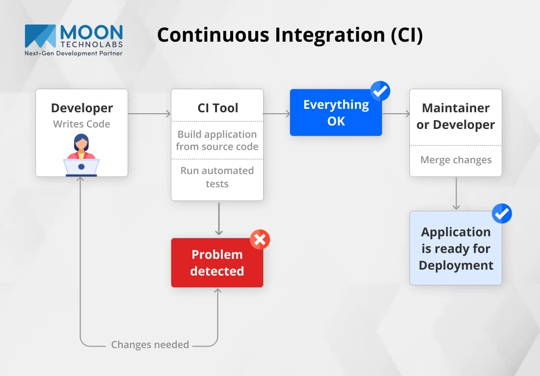 Continuous Integration